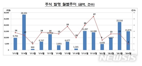 4월 기업발행 주식·회사채 '증가'…CP·전단채는 '감소'