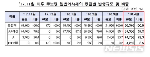 4월 기업발행 주식·회사채 '증가'…CP·전단채는 '감소'