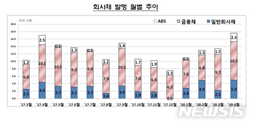 4월 기업발행 주식·회사채 '증가'…CP·전단채는 '감소'