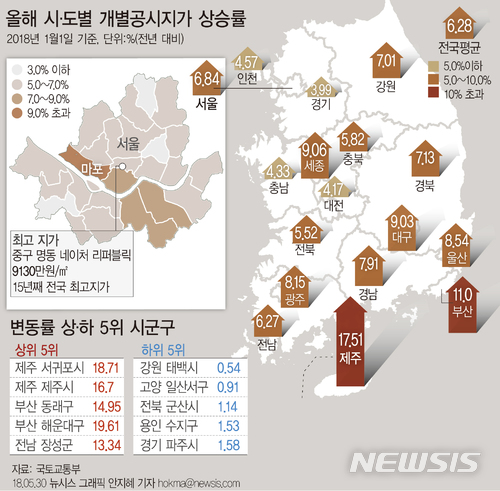 전국 땅값 6.28% 상승…제주 17.5%로 가장 많이 올라