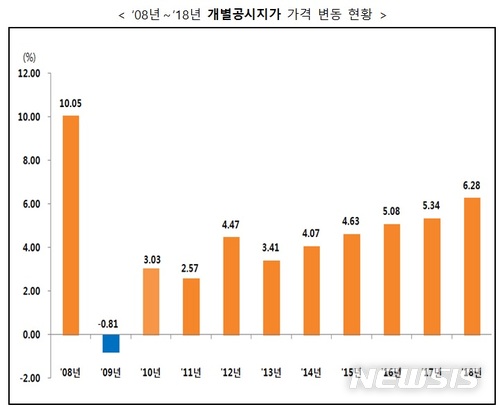 전국 땅값 6.28% 상승…제주 17.5%로 가장 많이 올라