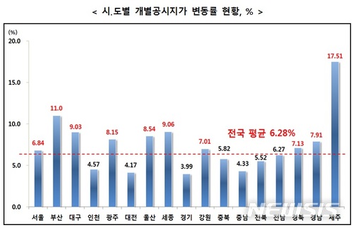 전국 땅값 6.28% 상승…제주 17.5%로 가장 많이 올라