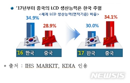 "ICT산업, 中 추월에 심각한 위기…혁신·신시장 개척 필요"