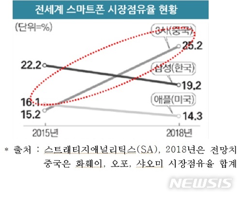 "ICT산업, 中 추월에 심각한 위기…혁신·신시장 개척 필요"