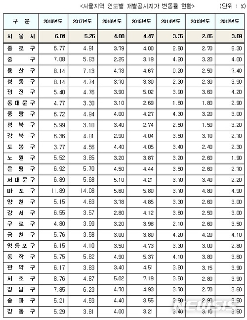 【서울=뉴시스】서울지역 연도별 개별공시지가 변동률 현황(제공=서울시)