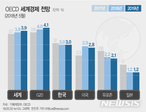 OECD, 올해 세계성장률 3.9%→3.8% 하향…"지정학적 긴장 우려"