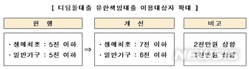 디딤돌대출 생애최초·보금자리론, 年소득 7천만원까지 '유한책임'