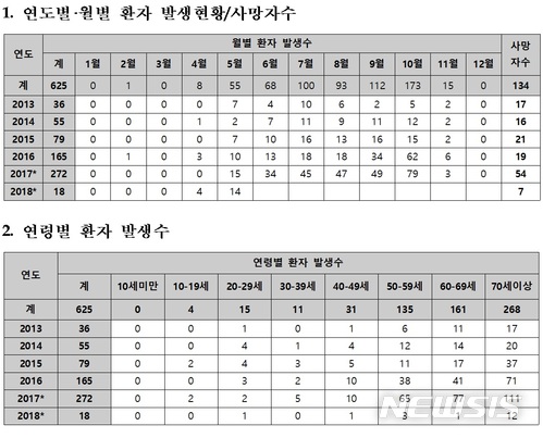 올들어 진드기감염환자 작년의 3.6배…"야외활동 주의해야"
