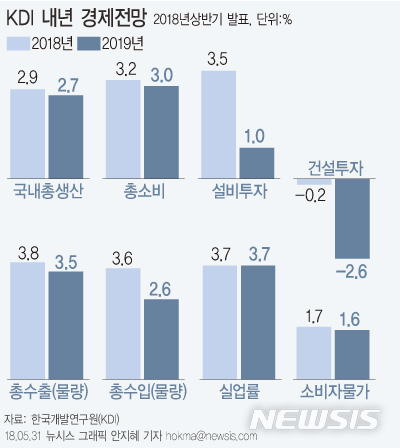KDI "올해 3% 성장 어렵다"…2.9% 전망치 유지