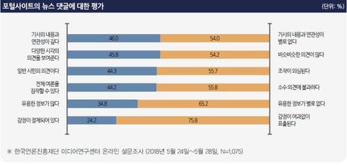 포털 뉴스 댓글에 대한 평가