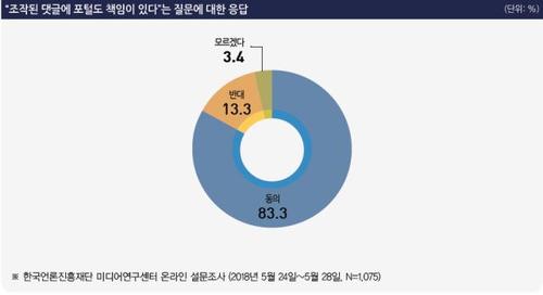 '조작된 댓글에 포털에도 책임 있다' 설문