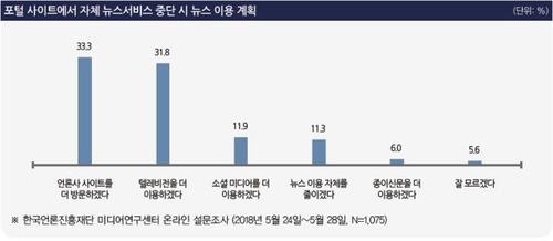 포털 뉴스 중단 시 뉴스 이용 계획 설문