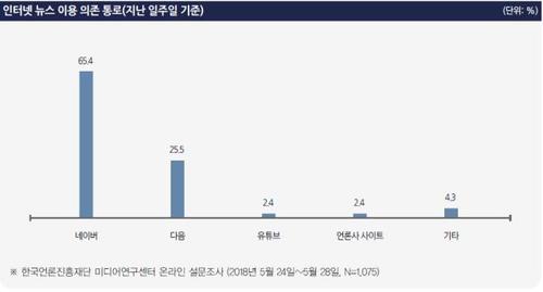인터넷 뉴스 의존 이용 통로