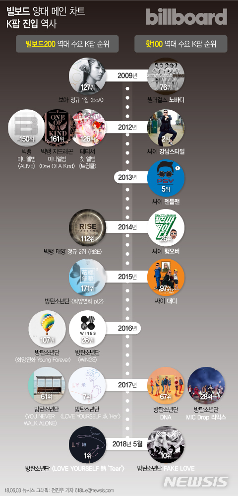 [초점]방탄소년단, 꿈은 이뤄진다···핫100 1위·그래미 수상·스타디움 투어