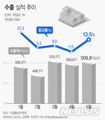 【서울=뉴시스】전진우 기자 = 1일 산업통상자원부에 따르면 지난달 수출 규모는 전년동기 대비 13.5% 증가한 509억8000만 달러를 기록했다.618tue@newsis.com
