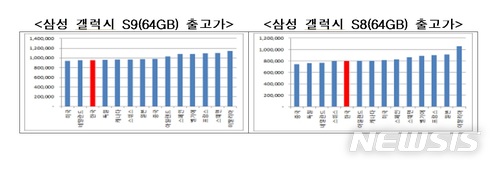 "휴대폰 가격, 출시 직후 싸지만 시간 지나면 비싸져"