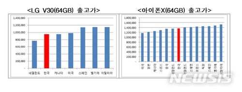 "휴대폰 가격, 출시 직후 싸지만 시간 지나면 비싸져"