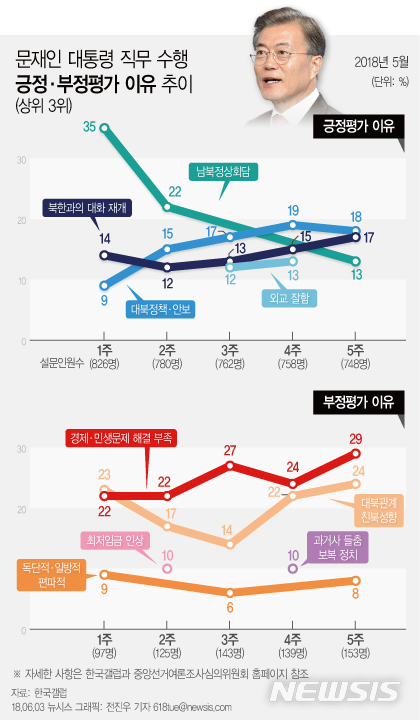 【서울=뉴시스】 5월 기준 문재인 대통령의 직무수행 긍정평가와 부정평가 추이. 긍정평가에서 외교·대북 이슈는 둔화세를 보이고 있는 것과 달리 경제·민생문제 부정평가를 가파르게 올라가고 있다. 통계는 한국갤럽의 5월 1주부터 5주차 집계로 자세한 내용은 중앙선거여론조사심의위원회 홈페이지에서 확인할 수 있다. (사진=그래픽팀 전진우 기자). 2018.06.03. photo@newsis.com