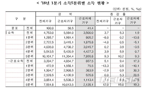 【세종=뉴시스】통계청의 2018년 1분기 소득 5분위별 소득 현황. 
