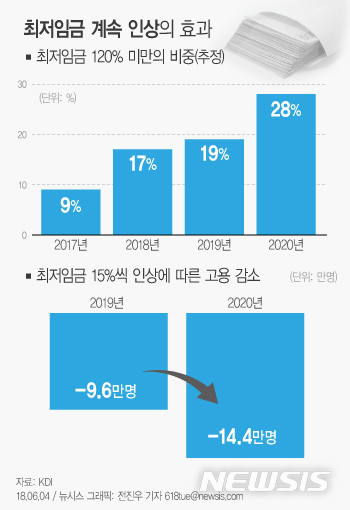 최저임금 속도조절론 들고나온 KDI…"고용감소 확대·임금질서 교란" 