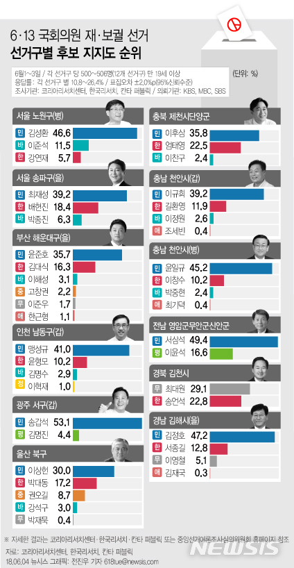 방송 3사 공동 여론조사…재보선 12곳 중 민주 11곳서 1위 