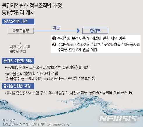 【서울=뉴시스】안지혜 기자 = '물관리 일원화' 관련 3법 통과에 따라 국토교통부 인력 188명과 예산 6000억원이 환경부로 옮겨진다.&nbsp;&nbsp; hokma@newsis.com 