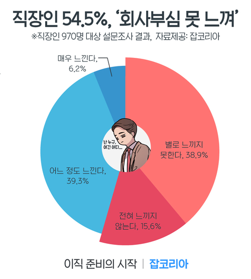 직장인 절반 이상 "회사에 자부심 못 느껴"…이유는 ‘낮은 연봉’