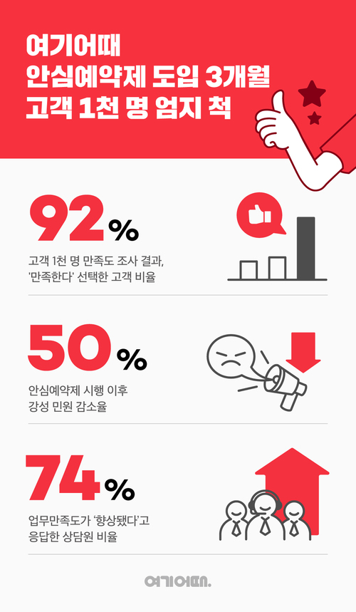 여기어때, 오버부킹 해결 '안심예약제'…사용자 92% 만족