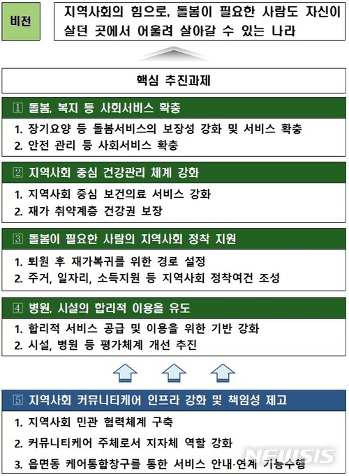 【세종=뉴시스】커뮤니티케어 추진 방향. 2018.06.06.(그래픽 = 보건복지부 제공)photo@newsis.com