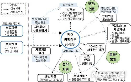 【세종=뉴시스】돌봄통합창구 서비스 종합 안내기능 개념도. 2018.06.06.(그래픽 = 보건복지부 제공)photo@newsis.com