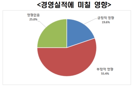 대기업 55% "근로시간 단축, 경영에 부정적"...임금문제 큰 애로