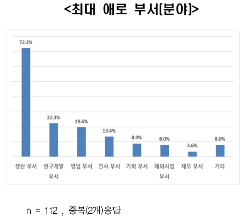 대기업 55% "근로시간 단축, 경영에 부정적"...임금문제 큰 애로