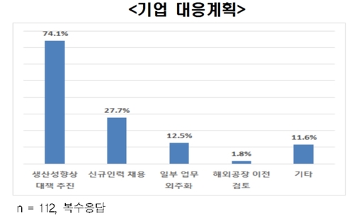 대기업 55% "근로시간 단축, 경영에 부정적"...임금문제 큰 애로
