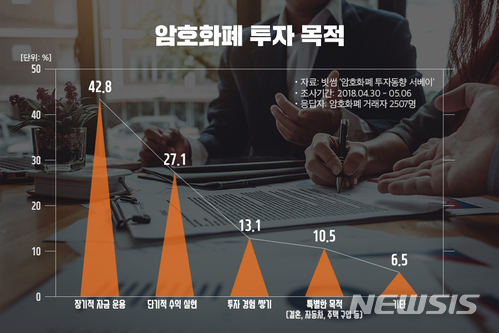 가상화폐 50대 투자자 절반은 "장기투자가 목적"…전체 10%는 결혼·주택자금 마련하려 투자