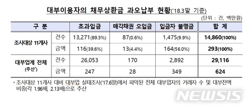 대부업체 대출금 다 갚고도 실수로 또 상환…6억원 넘어