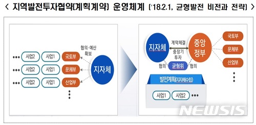 "지역 주도로 국가균형발전"…정부, 지역발전투자협약 도입 추진