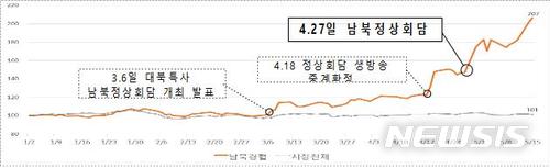 남북경협株 투자 '빨간불'…주가변동률 11배 높아 