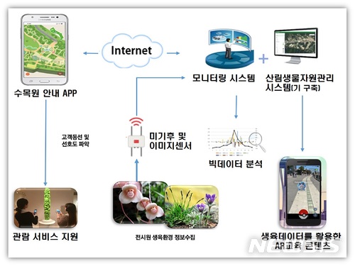 【대전=뉴시스】김양수 기자 = ICT기반 식물생육 모니터링 및 수목원안내 서비스 모식도.2018.06.07(사진=국립백두대간수목원 제공) photo@newsis.com