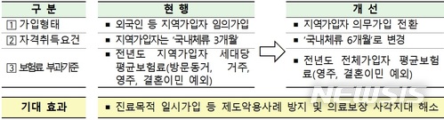 【세종=뉴시스】외국인 등 건강보험 관리체계 개선방안. 2018.06.07.(그래픽 = 보건복지부 제공)photo@newsis.com