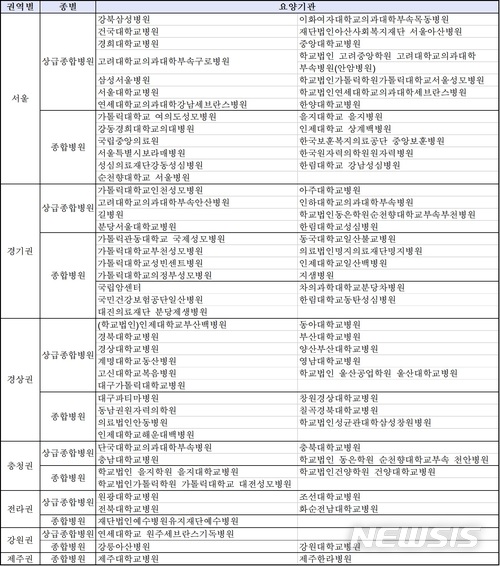 【세종=뉴시스】4대 암 모두 1등급 기관 현황. 2018.06.07.(표 = 건강보험심사평가원 제공)photo@newsis.com
