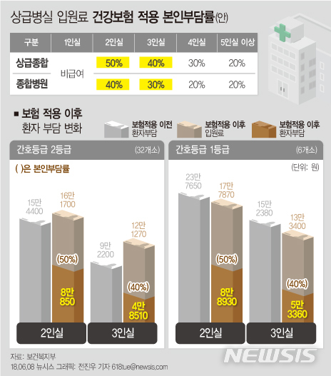내달부터 2·3인 병실 '반값'…대형병원 환자부담 日24만원→9만원