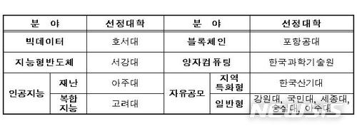 2018 대학ICT연구센터 12개곳 발표…"향후 4년간 최대 8억씩 지원"