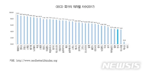 '칼퇴·퇴준' 유행하지만…국내 워라밸지수 여전히 '최하위'