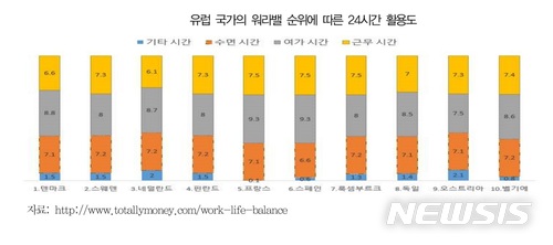 '칼퇴·퇴준' 유행하지만…국내 워라밸지수 여전히 '최하위'