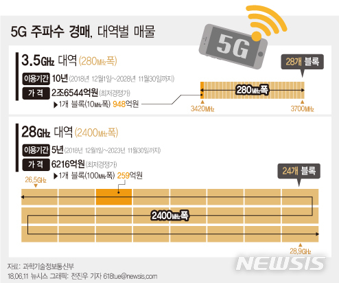 【서울=뉴시스】전진우 기자 =14일 과학기술정보통신부에 따르면 오는 15일 진행되는 5G 주파수 경매에서 총 2개 대역(3.5㎓, 28㎓)에서 총 2680㎒ 폭의 주파수가 매물로 나오게 된다. 주파수 대역별 최저경쟁가격은 3.5㎓ 대역이 이용기간 10년에 2조6544억원, 28㎓ 대역이 이용기간 5년에 6216억원이다. 618tue@newsis.com 