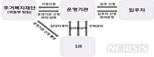 【서울=뉴시스】사회적 주택 사업 개념도 (제공=국토교통부)