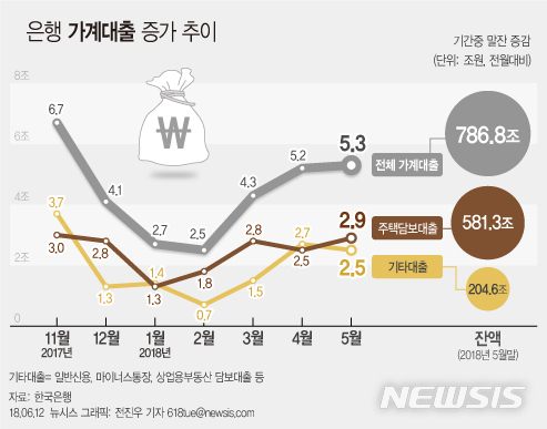 【서울=뉴시스】전진우 기자 = 12일 한국은행의 '5월중 금융시장 동향' 자료에 따르면 지난달말 은행 가계대출 잔액은 786조8000억원으로 전월보다 5조3000억원 늘어났다.&nbsp; 618tue@newsis.com&nbsp; 