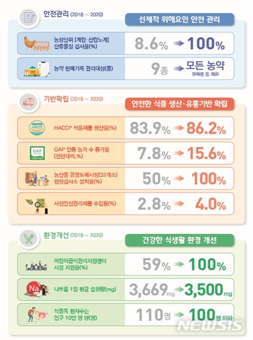 【세종=뉴시스】제4차 식품안전관리 기본계획 주요 목표 지표.