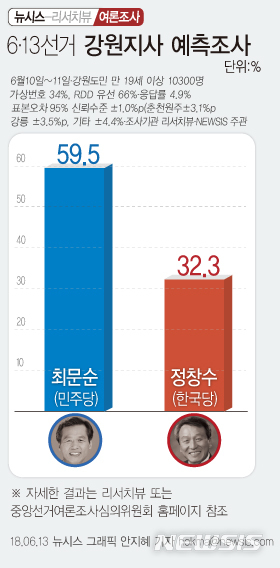 [뉴시스-리서치뷰 여론조사] 강원지사 민주당 최문순 당선 예측