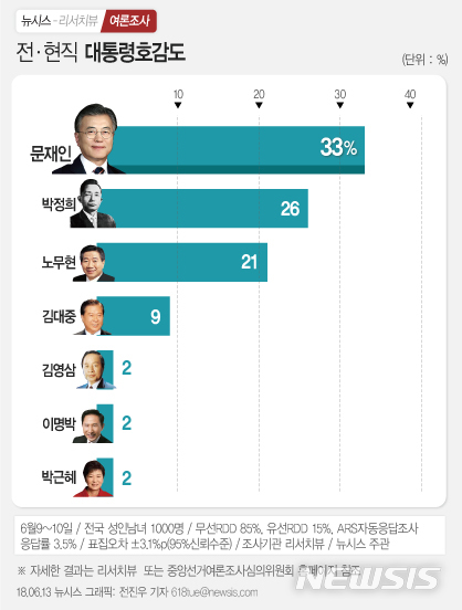 【서울=뉴시스】전진우 기자 = 여론전문조사기관 리서치뷰가 뉴시스 의뢰로 6월9일~10일 이틀간 전국 19세 이상 1000명을 대상으로 조사해 13일 발표한 여론조사 결과에 따르면 문재인 대통령이 전·현직 대통령 호감도 조사에서 33% 지지를 얻은 것으로 나타났다.&nbsp; 618tue@newsis.com 